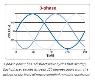 Single Phase vs Three Phase Motors